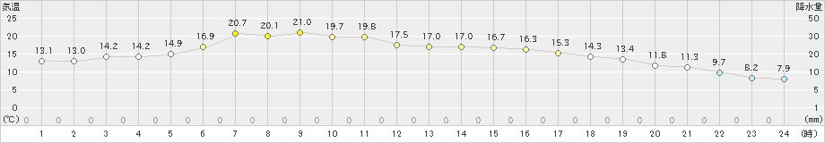 喜茂別(>2019年05月28日)のアメダスグラフ