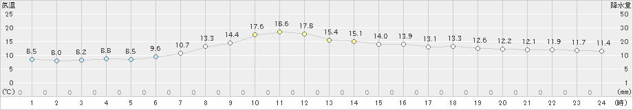 別海(>2019年05月28日)のアメダスグラフ