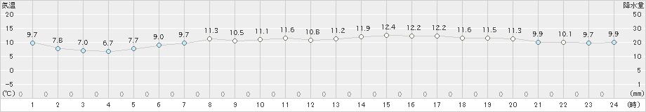 榊町(>2019年05月28日)のアメダスグラフ