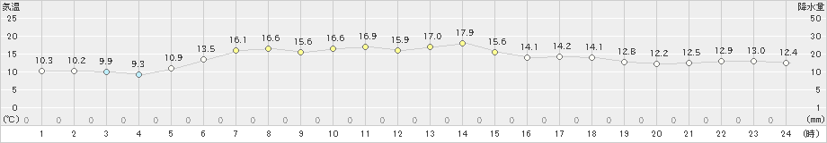 糠内(>2019年05月28日)のアメダスグラフ