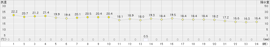 立科(>2019年05月28日)のアメダスグラフ