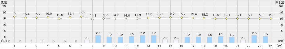 南木曽(>2019年05月28日)のアメダスグラフ