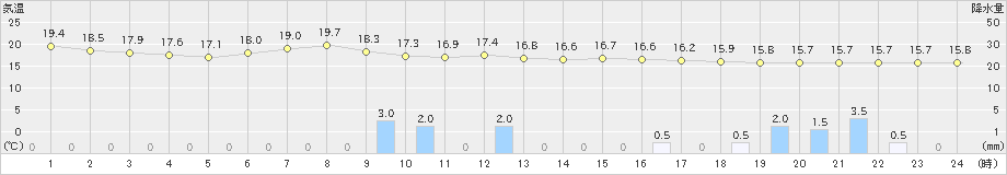 南信濃(>2019年05月28日)のアメダスグラフ