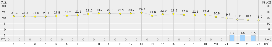 富士(>2019年05月28日)のアメダスグラフ