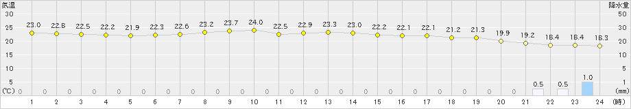 網代(>2019年05月28日)のアメダスグラフ