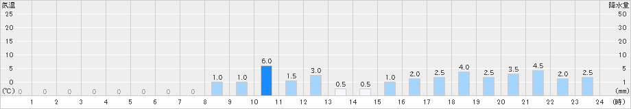 茶臼山(>2019年05月28日)のアメダスグラフ