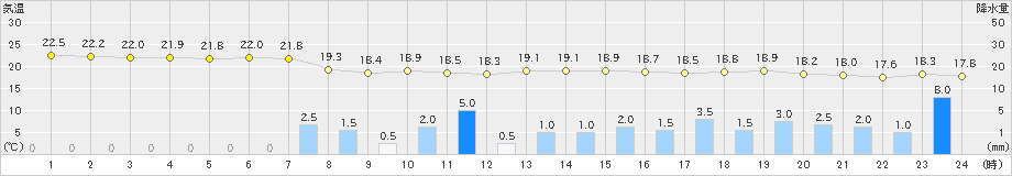 名古屋(>2019年05月28日)のアメダスグラフ