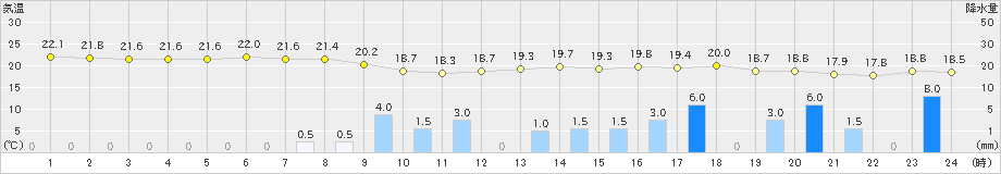 大府(>2019年05月28日)のアメダスグラフ