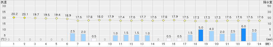 美濃(>2019年05月28日)のアメダスグラフ