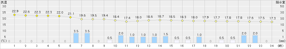 大垣(>2019年05月28日)のアメダスグラフ