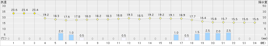 今庄(>2019年05月28日)のアメダスグラフ