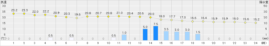 舞鶴(>2019年05月28日)のアメダスグラフ