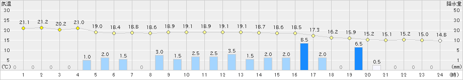 美山(>2019年05月28日)のアメダスグラフ