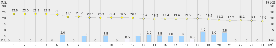 京都(>2019年05月28日)のアメダスグラフ