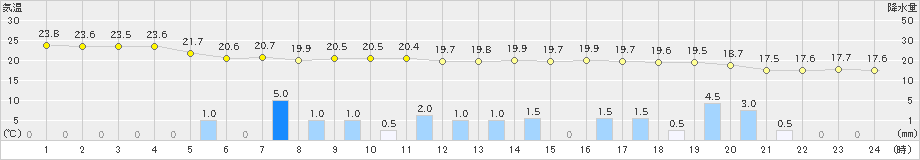 枚方(>2019年05月28日)のアメダスグラフ