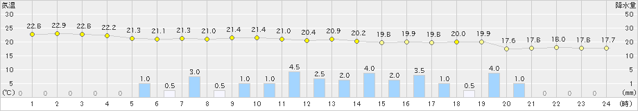 豊中(>2019年05月28日)のアメダスグラフ