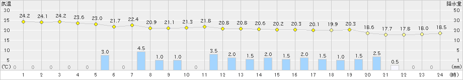 大阪(>2019年05月28日)のアメダスグラフ