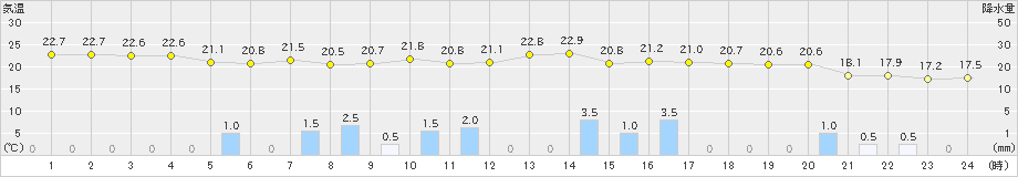 熊取(>2019年05月28日)のアメダスグラフ