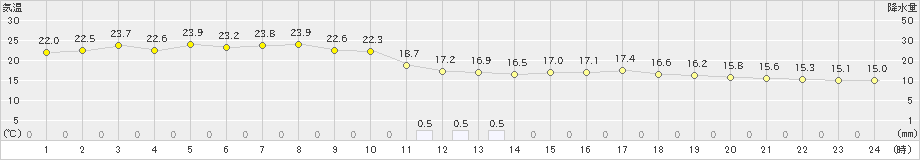 香住(>2019年05月28日)のアメダスグラフ