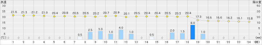 三木(>2019年05月28日)のアメダスグラフ