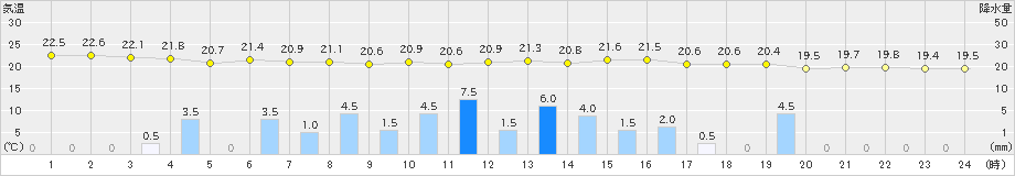 神戸(>2019年05月28日)のアメダスグラフ