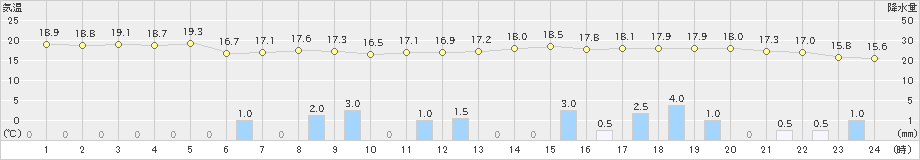 針(>2019年05月28日)のアメダスグラフ