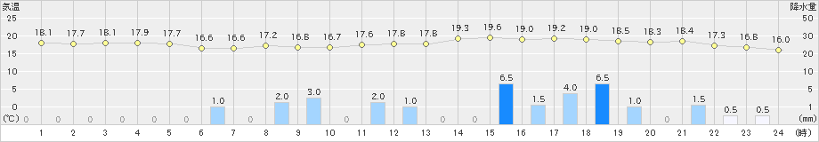 大宇陀(>2019年05月28日)のアメダスグラフ