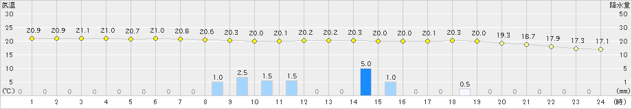 友ケ島(>2019年05月28日)のアメダスグラフ