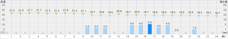 清水(>2019年05月28日)のアメダスグラフ