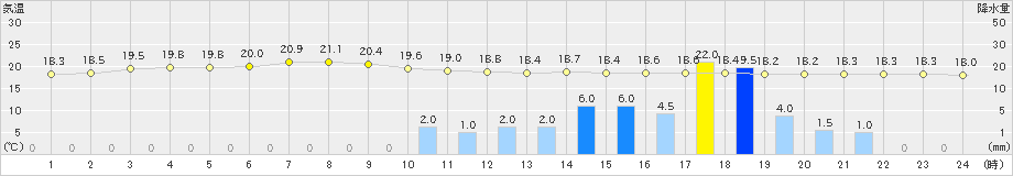 龍神(>2019年05月28日)のアメダスグラフ