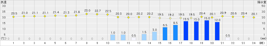 西川(>2019年05月28日)のアメダスグラフ