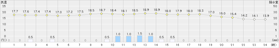 津山(>2019年05月28日)のアメダスグラフ