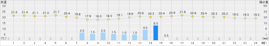 木頭(>2019年05月28日)のアメダスグラフ