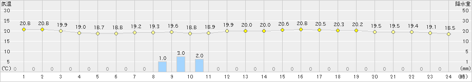 引田(>2019年05月28日)のアメダスグラフ