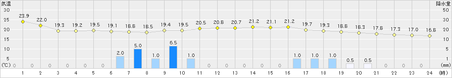 財田(>2019年05月28日)のアメダスグラフ