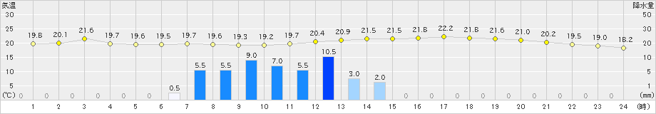 大栃(>2019年05月28日)のアメダスグラフ