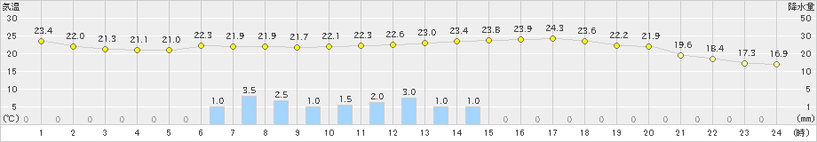 佐賀(>2019年05月28日)のアメダスグラフ