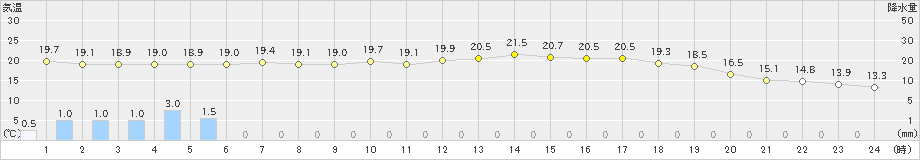 油谷(>2019年05月28日)のアメダスグラフ