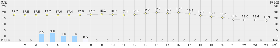 秋吉台(>2019年05月28日)のアメダスグラフ