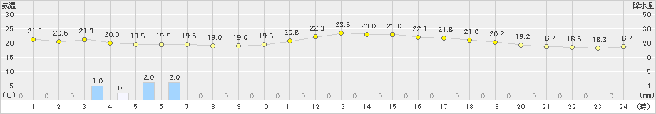 下関(>2019年05月28日)のアメダスグラフ