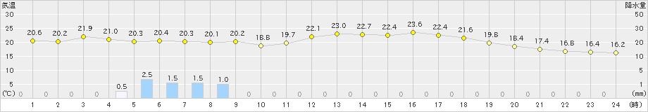 行橋(>2019年05月28日)のアメダスグラフ