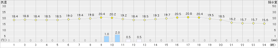 院内(>2019年05月28日)のアメダスグラフ