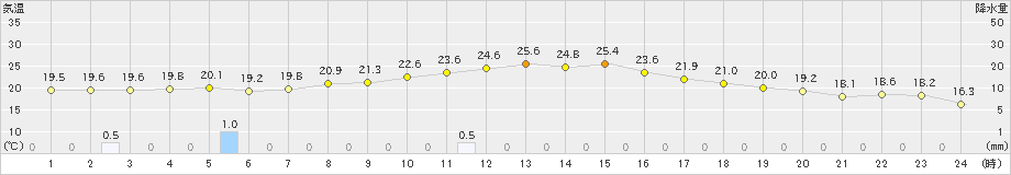 宇目(>2019年05月28日)のアメダスグラフ