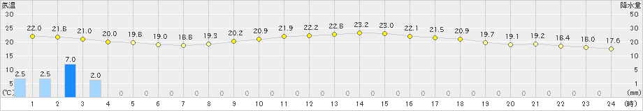 佐世保(>2019年05月28日)のアメダスグラフ