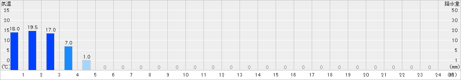 長浦岳(>2019年05月28日)のアメダスグラフ