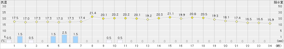 南阿蘇(>2019年05月28日)のアメダスグラフ