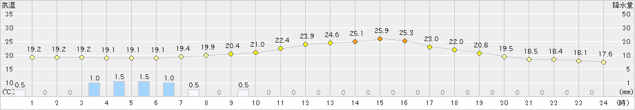 人吉(>2019年05月28日)のアメダスグラフ