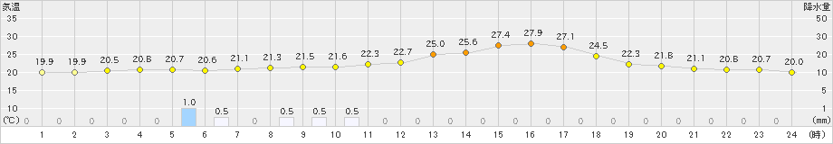 高鍋(>2019年05月28日)のアメダスグラフ