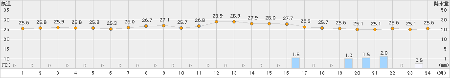 下地島(>2019年05月28日)のアメダスグラフ