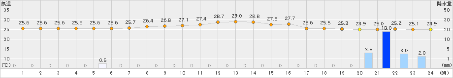 鏡原(>2019年05月28日)のアメダスグラフ